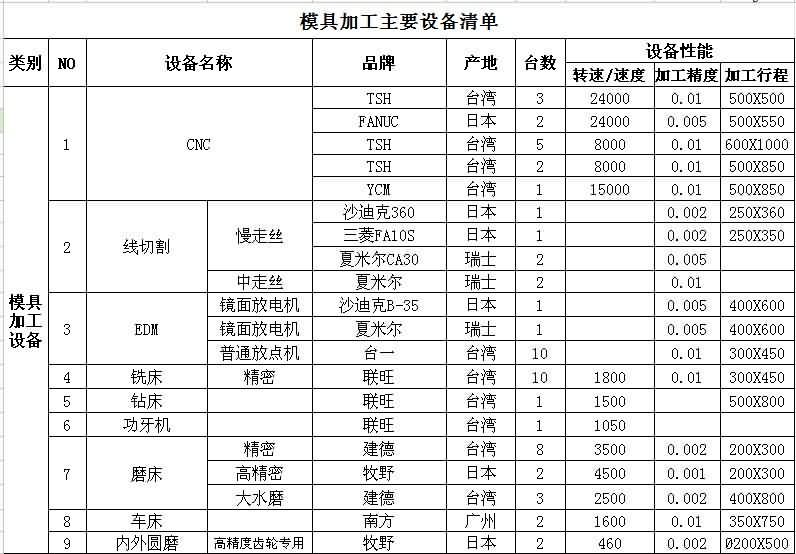 Zhongyu precise mold list the mold processing equipment