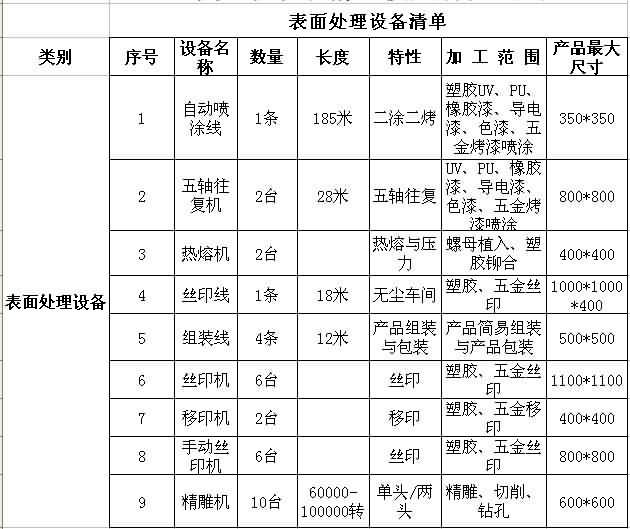 Zhongyu precise mold list of surface processing equipment
