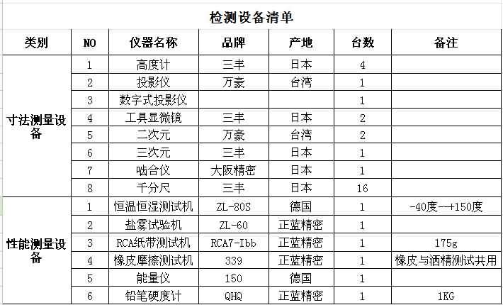 Zhongyu precise mold detection equipment list